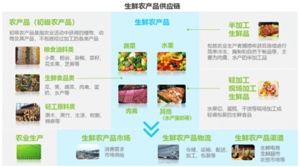 互联网倒逼产业链变革，物流将在垂直赛道全面开花？以初级农产品销售为例